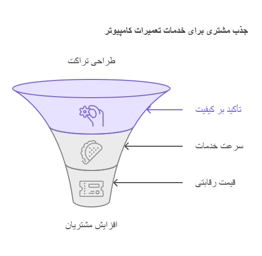 تراکت تعمیرات کامپیوتر