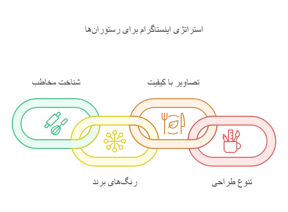 طرح قالب اینستاگرام رستوران