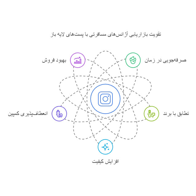 مزایای استفاده از پست اینستاگرامی لایه باز برای آژانس‌های مسافرتی