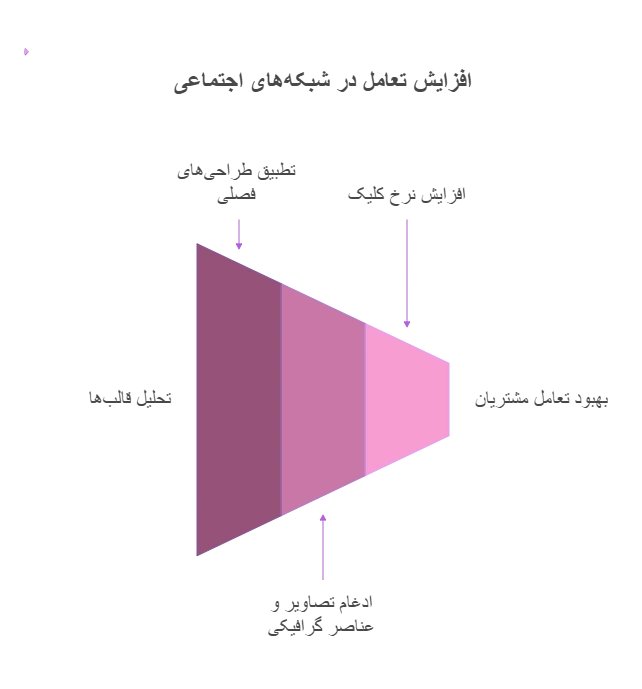 نمونه قالب آژانس مسافرتی موفق در شبکه‌های اجتماعی 