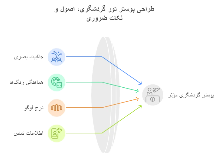 طراحی پوستر تور گردشگری، اصول و نکات ضروری