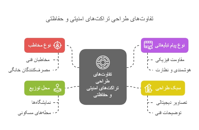 اینفوگرافی، تفاوت تراکت سیستم‌های حفاظتی و امنیتی در طراحی تبلیغات
