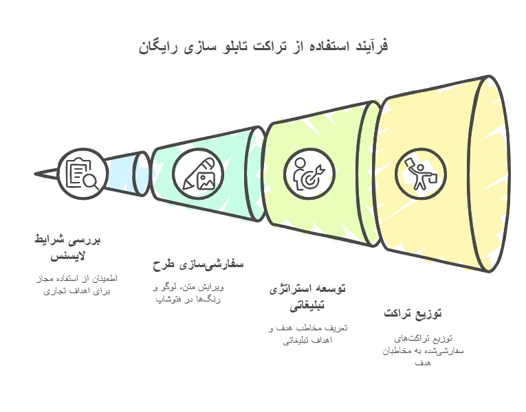 راهنمای دانلود و استفاده از تراکت تابلو سازی رایگان