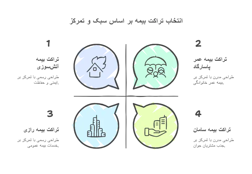 اینفوگرافی انتخاب تراکت بیمه بر اساس سبک و تمرکز